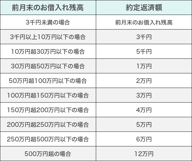 前月末のお借入れ残高・約底返済額